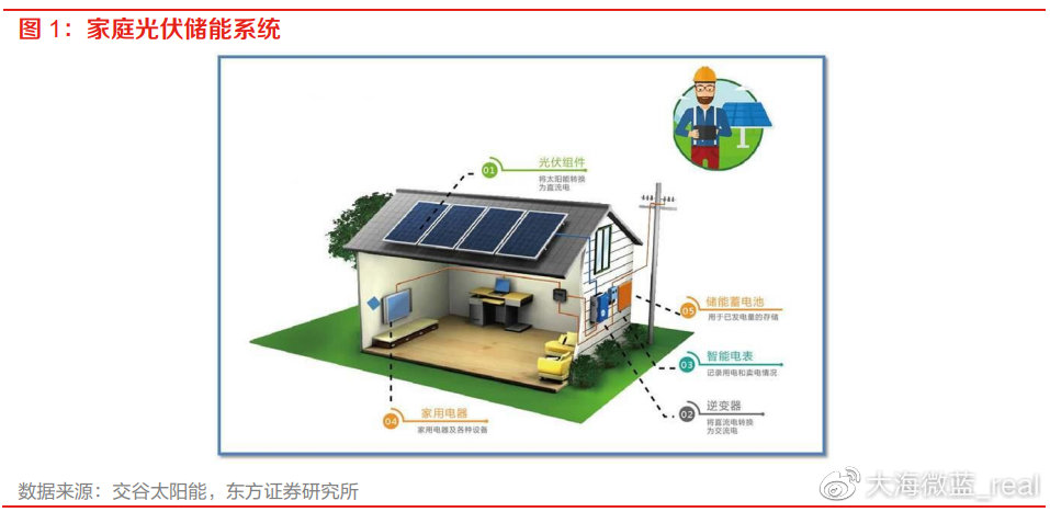 GGII:2025年全球户用储能系统出货量约35GWh同比大幅增长近50%(图1)