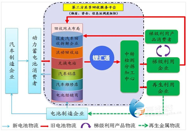 动力电池回收-构建绿色循环体系(图1)
