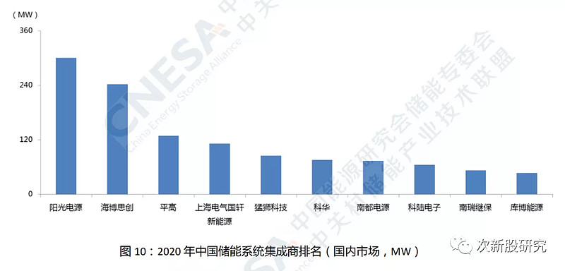 硬核实力出圈海辰储能跻身全球储能双榜TOP2(图1)