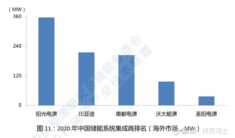 储能产业链十大榜单发布(图1)
