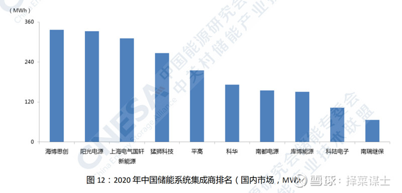 十五五、新型储能、储能双雄(图1)