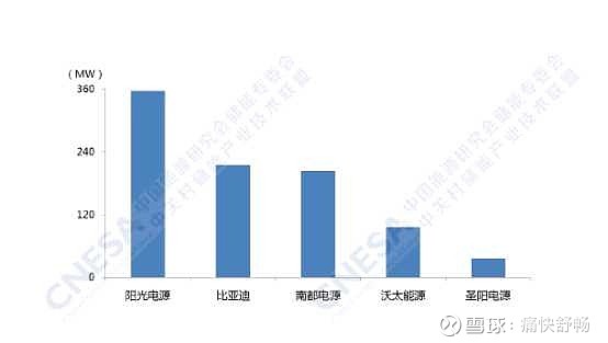 2023年中国十大储能系统集成企业排行榜(新)(图1)