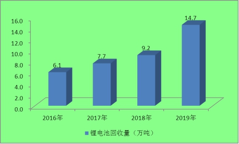 一天研究一个行业：中国锂电池回收行业市场深度解读(图1)