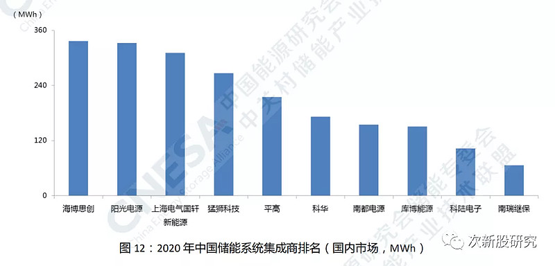 2023年中国储能系统集成商出货榜单重磅出炉五大领军者荣耀揭晓!(图1)