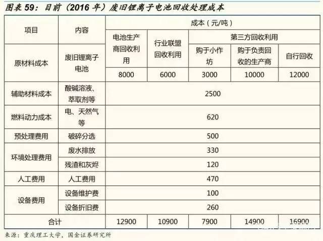 取消梯次利用动力电池何去何从？(图1)