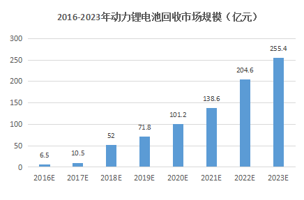 新能源汽车后市场：电池回收新机遇(图1)