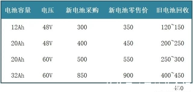 动力电池回收迎双重大考(图1)